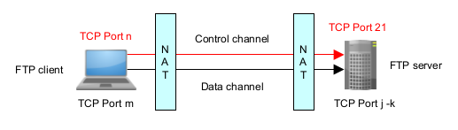 Passive FTP